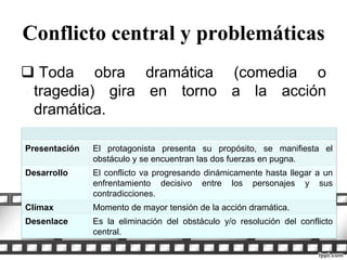Conflicto central y problemáticas 
 Toda obra dramática (comedia o 
tragedia) gira en torno a la acción 
dramática. 
Presentación El protagonista presenta su propósito, se manifiesta el 
obstáculo y se encuentran las dos fuerzas en pugna. 
Desarrollo El conflicto va progresando dinámicamente hasta llegar a un 
enfrentamiento decisivo entre los personajes y sus 
contradicciones. 
Clímax Momento de mayor tensión de la acción dramática. 
Desenlace Es la eliminación del obstáculo y/o resolución del conflicto 
central. 
 