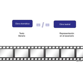 Obra dramática Obra teatral 
Texto 
literario 
Representación 
en el escenario 
 