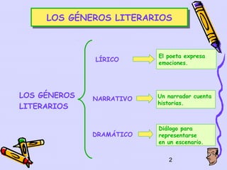 LOS GÉNEROS LITERARIOS
     LOS GÉNEROS LITERARIOS



                          El poeta expresa
              LÍRICO      emociones.




LOS GÉNEROS   NARRATIVO   Un narrador cuenta
                          historias.
LITERARIOS

                          Diálogo para
              DRAMÁTICO   representarse
                          en un escenario.


                             2
 