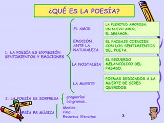 ¿QUÉ ES LA POESÍA?
                                                 LA PLENITUD AMOROSA,
                                 EL AMOR         UN NUEVO AMOR,
                                                 EL DESAMOR…

                                EMOCIÓN          EL PAISAJE COINCIDE
                                ANTE LA          CON LOS SENTIMIENTOS
                                NATURALEZA       DEL POETA.
1. LA POESÍA ES EXPRESIÓN
SENTIMIENTOS Y EMOCIONES
                                                 EL RECUERDO
                                LA NOSTALGIA     MELANCÓLICO DEL
                                                 PASADO.

                                                 POEMAS DEDICADOS A LA
                                LA MUERTE        MUERTE DE SERES
                                                 QUERIDOS.


2. LA POESÍA ES SORPRESA     greguerías
                             caligramas…
                           Medida
3. LA POESÍA ES MÚSICA     rima
                           Recursos literarios          3
 
