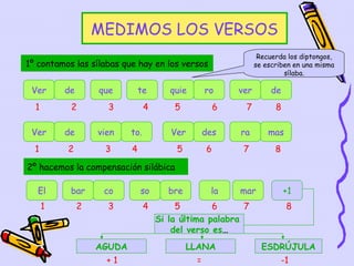 MEDIMOS LOS VERSOS
                                                                  Recuerda los diptongos,
1º contamos las sílabas que hay en los versos                    se escriben en una misma
                                                                          sílaba.

 Ver      de       que         te       quie       ro      ver        de
  1        2         3           4       5             6    7          8

 Ver      de       vien    to.          Ver        des     ra        mas
  1       2         3      4              5        6        7          8

2º hacemos la compensación silábica

  El       bar      co         so       bre         la     mar             +1
      1        2     3           4        5        6      7                8
                                     Si la última palabra
                                         del verso es…
                   AGUDA                      LLANA                ESDRÚJULA
                                                                   6
                     +1                        =                      -1
 