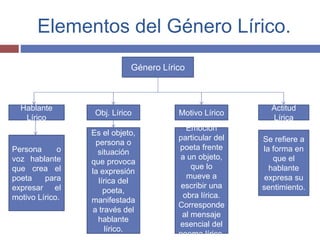 Elementos del Género Lírico. 
Género Lírico 
Hablante 
Lírico 
Persona o 
voz hablante 
que crea el 
poeta para 
expresar el 
motivo Lírico. 
Obj. Lírico 
Es el objeto, 
persona o 
situación 
que provoca 
la expresión 
lírica del 
poeta, 
manifestada 
a través del 
hablante 
lírico. 
Motivo Lírico 
Emoción 
particular del 
poeta frente 
a un objeto, 
que lo 
mueve a 
escribir una 
obra lírica. 
Corresponde 
al mensaje 
esencial del 
poema lírico. 
Actitud 
Lírica 
Se refiere a 
la forma en 
que el 
hablante 
expresa su 
sentimiento. 
 
