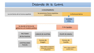 Desarrollo de la Guerra.
3 ESCENARIOS:
Los territorios de la Corona española
las posesiones franco-españolas
americanas
la Península Ibérica
GUERRA
CIVIL
Se decide la forma de
gobierno y el modelo político
PACTISMO
de los Austrias
CENTRALISMO
francés
2 dos bandos:
CARLOS DE AUSTRIA
Corona de
Aragón
baja nobleza, burguesía
comercial, artesanos y
campesinos
FELIPE DE ANJOU
Corona de
Castilla
clero, clases medias y
pueblo llano
 