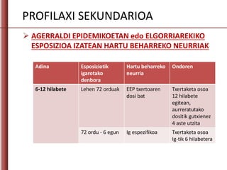  AGERRALDI EPIDEMIKOETAN edo ELGORRIAREKIKO
ESPOSIZIOA IZATEAN HARTU BEHARREKO NEURRIAK
Adina Esposiziotik
igarotako
denbora
Hartu beharreko
neurria
Ondoren
6-12 hilabete Lehen 72 orduak EEP txertoaren
dosi bat
Txertaketa osoa
12 hilabete
egitean,
aurreratutako
dositik gutxienez
4 aste utzita
72 ordu - 6 egun Ig espezifikoa Txertaketa osoa
Ig-tik 6 hilabetera
PROFILAXI SEKUNDARIOA
 