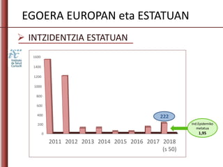 EGOERA EUROPAN eta ESTATUAN
0
200
400
600
800
1000
1200
1400
1600
2011 2012 2013 2014 2015 2016 2017 2018
(s 50)
 INTZIDENTZIA ESTATUAN
Ind.Epidemiko
metatua
1,95
222
 