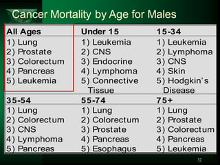 32
Cancer Mortality by Age for Males
All Ages Under 15 15-34
1) Lung
2) Prostate
3) Colorectum
4) Pancreas
5) Leukemia
1) Leukemia
2) CNS
3) Endocrine
4) Lymphoma
5) Connective
Tissue
1) Leukemia
2) Lymphoma
3) CNS
4) Skin
5) Hodgkin’s
Disease
35-54 55-74 75+
1) Lung
2) Colorectum
3) CNS
4) Lymphoma
5) Pancreas
1) Lung
2) Colorectum
3) Prostate
4) Pancreas
5) Esophagus
1) Lung
2) Prostate
3) Colorectum
4) Pancreas
5) Leukemia
 