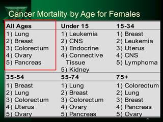 33
Cancer Mortality by Age for Females
All Ages Under 15 15-34
1) Lung
2) Breast
3) Colorectum
4) Ovary
5) Pancreas
1) Leukemia
2) CNS
3) Endocrine
4) Connective
Tissue
5) Kidney
1) Breast
2) Leukemia
3) Uterus
4) CNS
5) Lymphoma
35-54 55-74 75+
1) Breast
2) Lung
3) Colorectum
4) Uterus
5) Ovary
1) Lung
2) Breast
3) Colorectum
4) Ovary
5) Pancreas
1) Colorectum
2) Lung
3) Breast
4) Pancreas
5) Ovary
 