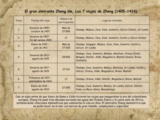 El gran almirante Zheng He. Los 7 viajes de Zheng (1405-1433).
Viaje Fechas del viaje
Número de
participantes
Lugares visitados
1
Invierno de 1405 –
octubre de 1407
Más de
27.800
Champa, Malaca, Java, Siam, Sumatra, Calicut (India), Sri Lanka
2
Invierno de 1407 –
fin del verano 1409
¿? Champa, Malaca, Java, Siam, Sumatra, Cochín y Calicut (India)
3
Enero de 1410 –
julio de 1411
Más de
27.000
Champa, Singapur, Malaca, Java, Siam, Sumatra, Cochín y
Calicut, Sri Lanka
4
Invierno de 1413 –
agosto de 1415
28.560
Champa, Java, Sumatra, Malasia, Maldivas, Ormuz (Irán),
Bengala, Dhofar, Adén, Mogadiscio, Malindi (Kenia), Brava
(Somalia)
5
Invierno de 1417 –
agosto de 1419
27.411
Champa, Java, Sumatra, Malaca, Maldivas, Sri Lanka, Cochín y
Calicut, Ormuz, Adén, Mogadiscio, Brava, Malindi
6 Primavera de 1421 –
septiembre de 1422
¿? Champa, Ormuz, Adén, Dhofar, Mogadiscio, Brava, Malindi
7
Enero de 1432 –
agosto de 1433
27,550
Champa, Java, Sumatra, Malaca, Sri Lanka, Calicut, Dhofar,
Yeda, La Meca, Kenia, Mozambique
Casi un siglo antes de que Vasco de Gama o Colón hicieran los viajes que inauguraban la era del colonialismo
europeo, Zheng He pasó tres décadas surcando las aguas del Océano Índico y la costa este de África,
estableciendo relaciones diplomáticas que cambiarían la vida en Asia. El almirante Zheng demostró lo que
se podía hacer en el mar con barcos de gran tamaño, complejidad y capacidad.
 