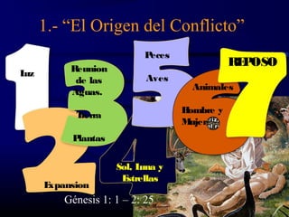 1.- “El Origen del Conflicto”
                           Peces
           Reunion
                                              RE OSO
                                                P
Luz
            de las          Aves
                                     Animales
           Aguas.
                                   Hombre y
            Tierra
                                   Mujer
           Plantas

                     Sol, Luna y
                      Estrellas
      Expansion
          Génesis 1: 1 – 2: 25
 