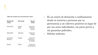 9.
- Es un centro de detención o confinamiento
donde se encierra a personas por su
pertenencia a un colectivo genérico en lugar de
por sus actos individuales, sin juicio previo y
sin garantías judiciales.
- Sufrían maltrato.
 