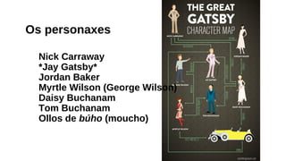 Os personaxes
Nick Carraway
*Jay Gatsby*
Jordan Baker
Myrtle Wilson (George Wilson)
Daisy Buchanam
Tom Buchanam
Ollos de b...