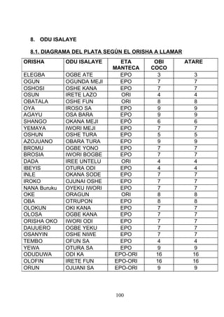 8. ODU ISALAYE
8.1. DIAGRAMA DEL PLATA SEGÚN EL ORISHA A LLAMAR
ORISHA ODU ISALAYE ETA
MANTECA
OBI
COCO
ATARE
ELEGBA OGBE ATE EPO 3 3
OGUN OGUNDA MEJI EPO 7 7
OSHOSI OSHE KANA EPO 7 7
OSUN IRETE LAZO ORI 4 4
OBATALA OSHE FUN ORI 8 8
OYA IROSO SA EPO 9 9
AGAYU OSA BARA EPO 9 9
SHANGO OKANA MEJI EPÒ 6 6
YEMAYA IWORI MEJI EPO 7 7
OSHUN OSHE TURA EPO 5 5
AZOJUANO OBARA TURA EPO 9 9
BROMU OGBE YONO EPO 7 7
BROSIA IWORI BOGBE EPO 7 7
DADA IREE UNTELU ORI 4 4
IBEYIS OTURA ODI EPO 4 4
INLE OKANA SODE EPO 7 7
IROKO OJUNAI OSHE EPO 7 7
NANA Buruku OYEKU IWORI EPO 7 7
OKE ORAGUN ORI 8 8
OBA OTRUPON EPO 8 8
OLOKUN OKI KANA EPO 7 7
OLOSA OGBE KANA EPO 7 7
ORISHA OKO IWORI ODI EPO 7 7
DAIJUERO OGBE YEKU EPO 7 7
OSANYIN OSHE NIWE EPO 7 7
TEMBO OFUN SA EPO 4 4
YEWA OTURA SA EPO 9 9
ODUDUWA ODI KA EPO-ORI 16 16
OLOFIN IRETE FUN EPO-ORI 16 16
ORUN OJUANI SA EPO-ORI 9 9
100
 