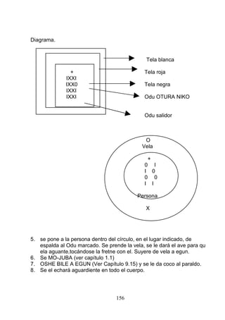 Diagrama.
Tela blanca
+ Tela roja
IXXI
IXX0 Tela negra
IXXI
IXXI Odu OTURA NIKO
Odu salidor
O
Vela
+
0 I
I 0
0 0
I I
Persona
X
5. se pone a la persona dentro del círculo, en el lugar indicado, de
espalda al Odu marcado. Se prende la vela, se le dará el ave para qu
ela aguante,tocándose la fretne con el. Suyere de vela a egun.
6. Se MO-JUBA (ver capítulo 1.1)
7. OSHE BILE A EGUN (Ver Capítulo 9.15) y se le da coco al paraldo.
8. Se el echará aguardiente en todo el cuerpo.
156
 