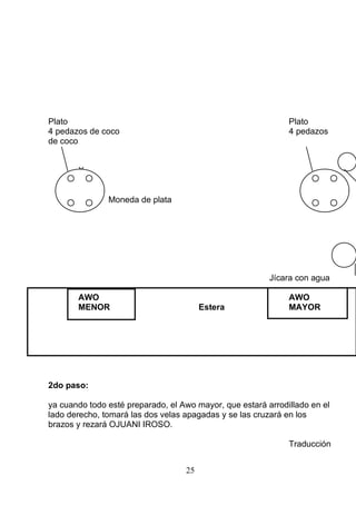 Plato Plato
4 pedazos de coco 4 pedazos
de coco
X
Moneda de plata
Jícara con agua
AWO AWO
MENOR Estera MAYOR
2do paso:
ya cuando todo esté preparado, el Awo mayor, que estará arrodillado en el
lado derecho, tomará las dos velas apagadas y se las cruzará en los
brazos y rezará OJUANI IROSO.
Traducción
25
 