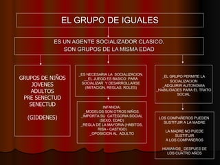 EL GRUPO DE IGUALES ES UN AGENTE SOCIALIZADOR CLASICO. SON GRUPOS DE LA MISMA EDAD GRUPOS DE NIÑOS JOVENES ADULTOS PRE SENECTUD SENECTUD (GIDDENES) _ES NECESARIA LA  SOCIALIZACION. __EL JUEGO ES BASICO  PARA SOCIALIZAR  Y DESARROLLARSE  (IMITACION, REGLAS, ROLES) INFANCIA: _MODELOS SON OTROS NIÑOS. _IMPORTA SU  CATEGORIA SOCIAL (SEXO, EDAD) _REGLA DE LA MAYORIA (HABITOS, RISA - CASTIGO) _OPOSICION AL  ADULTO _ EL GRUPO PERMITE LA  SOCIALIZACION _ADQUIRIR AUTONOMIA _HABILIDADES PARA EL TRATO SOCIAL LOS COMPAÑEROS PUEDEN  SUSTITUIR A LA MADRE LA MADRE NO PUEDE SUSTITUIR  A LOS COMPAÑEROS HUMANOS_ DESPUES DE LOS CUATRO AÑOS 