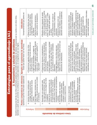 Estrategias para el aprendizaje (AL)
                                                                      3. Razonamiento y solución de problemas
Durante el transcurso del día, los niños enfrentarán problemas y tendrán oportunidades de resolver situaciones por su cuenta o con otros niños.
Aprenden a pedir ayuda, aumentan su confianza en su propia capacidad y se enorgullecen por sus logros.

                                           Puntos comparativos de referencia Ejemplos de experiencias de aprendizaje                                 Indicadores
                                           Queremos que los niños sean capaces de:         Cosas que podría hacer con los niños:           Comportamientos que podría ver:

                                            a.	Intentar diversas medidas para           •• Proporcionar juguetes donde los niños         •• Observa los efectos que tienen
                                               investigar las consecuencias y              tienen que introducir formas diferentes en       las acciones sobre los objetos
                                               percibir las relaciones de causa            la abertura correcta.                            y luego intenta nuevas maneras




                               Infancia
                                               y efecto.                                •• Jugar a las escondidas y a juegos de             de explorar.
                                            b.	Crear imágenes mentales de los              búsqueda con objetos y personas, diciendo     •• Trata de encontrar personas y
                                               objetos y las personas que no están         cosas como “¿Dónde está la galleta?” y           objetos cuando se desaparecen.
                                               en el entorno.                              “¡Aquí está!"

                                            c.	 Desarrollar una capacidad cada          •• Proporcionar diversos rompecabezas y          •• Muestra placer después de poder
                                                vez mayor para encontrar más de            animar a los niños a mover las piezas en         resolver un problema por su cuenta
                                                una solución a una pregunta, tarea         direcciones diferentes para resolver dónde       o con un grupo de otros niños.
                                                o problema.                                van las piezas.                               •• Dice “Yo lo puedo hacer”, y sabe
                                            d.	Crecer en el reconocimiento y la         •• Hacer plasticina y hablar sobre la cantidad      también cuándo pedir ayuda a
                                                solución de problemas mediante             de harina que hay que usar. Predecir lo          un adulto.
                                                la exploración activa, incluida la         que sucederá al intentar con cantidades       •• Hace predicciones con base en
                                                prueba y error, y las interacciones y      diferentes.                                      sus conocimientos y experiencias
                                                conversaciones con sus compañeros       •• Entregar objetos a los niños para que            anteriores.
                                                y adultos.                                 los clasifiquen en recipientes diferentes;    •• Nombra la manera como se
                                            e.	Desarrollar cada vez mayores                hablar con los niños sobre cómo toman sus        clasifican los objetos y comienza a
                                                capacidades para clasificar,               decisiones de clasificación.                     describir cómo resolver problemas.
                                                comparar y contrastar objetos,
                                                sucesos y experiencias.

                                            f.	 Comenzar a desarrollar                  •• Incluir libros sobre la construcción de       •• Solicita materiales diferentes




Línea continua de desarrollo
                                                procedimientos y habilidades               estructuras en la esquina de los bloques         que han usado en el pasado para
                                                para pensar a fin de investigar            para dar a los niños nuevas ideas para que       ayudarse a resolver problemas o
                                                el mundo, resolver problemas y             prueben mientras construyen.                     explorar materiales.
                                                tomar decisiones.                       •• Tener embudos, coladores y tubos para         •• Comienza a usar adecuadamente los
                                            g.	Desarrollar habilidades de solución         jugar con arena y agua; pedir a los niños        sentidos para aprender acerca de
                                                problemas para entender conceptos.         que pronostiquen los resultados.                 objetos y sucesos no familiares.
                                                                                        •• Dirigir debates en grupos pequeños y          •• Usa recursos como libros y
                                                                                           grandes para resolver diversos problemas         los adultos para ampliar sus
                                                                                           relacionados con las interacciones               observaciones.
                                                                                           sociales, así como sobre ciencias,            •• Reconoce oportunidades informales




                               Prekinder
                                                                                           matemáticas y otros temas.                       para resolver problemas.

                                                                                                                                           Guías para el aprendizaje preescolar   15
 