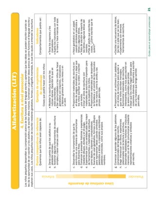 Alfabetización (LIT)
                                                                              4. Escritura a nivel preescolar
Los niños pequeños desarrollan su comprensión acerca de las funciones del lenguaje escrito y aprenden que las ideas se pueden escribir cuando se
les da la oportunidad de ver escribir a los adultos y de escribir ellos mismos. Comienzan a generar ideas acerca de cómo funciona el lenguaje escrito y
exploran sus usos. Los niños pequeños tratan de escribir mediante garabatos, formas y ortografía inventada, lo cual les ayuda a entender la escritura

                                             Puntos comparativos de referencia                     Ejemplos de experiencias                             Indicadores
                                             Queremos que los niños sean capaces de:                    de aprendizaje                        Comportamientos que podría ver:
                                                                                               Cosas que podría hacer con los niños:

                                           a.	Darse cuenta de que los adultos a su            •• Modelar la escritura durante las             •• Toma los crayones y los
                                              alrededor escriben.                                rutinas diarias. Describir lo que se           marcadores.




                               Infancia
                                           b.	Sostener algunas herramientas de escritura         está escribiendo.                            •• Sujeta los marcadores con toda
                                              simples y hacer marcas con ellas.               •• Dar oportunidades a los niños de hacer         la mano y hace marcas al azar.
                                                                                                 garabatos con crayones, marcadores
                                                                                                 y lápices gruesos en una mesa o en
                                                                                                 un atril.


                                           c.	 Desarrollar la comprensión de que la           •• Proporcionar materiales de escritura en      •• Hace garabatos en un papel,
                                               escritura es una manera de comunicarse            el área de juegos dramáticos y dejar que        usando símbolos parecidos a
                                               para diversos fines.                              los niños escriban su orden, o escribir         letras y algunas letras.
                                           d.	Comenzar a presentar historias y experiencias      una receta.                                  •• Trata de escribir la mayoría de
                                               mediante dibujos, dictado y en el juego.       •• Crear un área de escritura con                  las letras y algunas letras del
                                           e.	Experimentar con una variedad cada vez mayor       materiales de escritura e impresión para        nombre.
                                               de herramientas y materiales de escritura         que la exploren los niños.                   •• Pide al adulto que escriba las
                                               como lápices, crayones y computadoras.         •• Proporcionar materiales que desarrollen         cosas, “¿Cómo escribo que te
                                           f.	 Avanzar de usar garabatos, formas o dibujos       la fortaleza y el control de los músculos       quiero?”
                                               para representar ideas usando símbolos            de las manos, como la arcilla y las
                                               parecidos a letras, o copiando o escribiendo      pinzas para ropa.
                                               palabras conocidas, como sus propios
                                               nombres.




Línea continua de desarrollo
                                           g.	 Comenzar a aprender algunos de los patrones    •• Proporcionar un archivero con palabras       •• Escribe una secuencia de letras,
                                               convencionales del lenguaje escrito.              en el área de escritura para ayudar a          las lee o pide que se las lean.
                                           h.	Elegir interactuar con libros, experiencias        que los niños escriban mensajes.             •• Experimenta con diversas
                                               relacionadas con la lectura y escritura.       •• Suministrar materiales de escritura            herramientas de escritura.
                                           i.	 Desarrollar habilidades motoras de músculos       interesantes, como tiza para escribir en
                                               menores con el fin de comunicarse mediante        la acera y pinceles para pintar.
                                               representaciones creativas y símbolos          •• Dejar que los niños hagan tarjetas para
                                               por escrito.                                      ocasiones diversas. Animarlos a escribir
                                                                                                 de una manera que tenga sentido
                                                                                                 para ellos.




                               Prekinder
                                                                                                                                             Guías para el aprendizaje preescolar   21
 