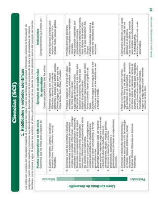 Ciencias (SCI)
                                                                            1. Habilidades y métodos científicos
Los niños son curiosos por naturaleza respecto al mundo que los rodea. Usan los sentidos para recopilar información, practicar la formulación de
preguntas, medir, ordenar, clasificar y comunicar sus descubrimientos. Aprenden acerca de los procesos de la vida y las propiedades de objetos
familiares, como imanes y agua. Al explorar las sombras, el clima y el crecimiento de las plantas los niños aprenden acerca del concepto del cambio.

                                             Puntos comparativos de referencia                           Ejemplos de experiencias                             Indicadores
                                             Queremos que los niños sean capaces de:                          de aprendizaje                         Comportamientos que podría ver:
                                                                                                     Cosas que podría hacer con los niños:

                                           a.	Explorar materiales, objetos y procesos:             •• Presentar juguetes con texturas               •• Utiliza diversas acciones para
                                              suaves/duros, fríos/calientes, secos/                   diferentes, alimentos con olores                explorar los objetos: toca,




                               Infancia
                                              húmedos.                                                diferentes y objetos que emiten sonidos.        prueba, huele, sacude, golpea.
                                                                                                   •• Ofrecer juegos con agua para que los
                                                                                                      niños llenen, tiren, floten y hundan.

                                           b.	Comenzar a usar los sentidos y diversas              •• Preparar juegos en la arena con tazas         •• Prueba diversas acciones
                                               herramientas y dispositivos de medición                anidadas, cucharas, embudos y dejar que          mientras explora los materiales
                                               simples para recopilar información, investigar         los niños llenen y vacíen.                       naturales.
                                               materiales y observar procesos y relaciones.        •• Jugar juegos de hacer coincidir.              •• Hace coincidir materiales con
                                           c.	 Desarrollar una capacidad cada vez mayor            •• Dar lentes de aumento a los niños para           propiedades comunes.
                                               para observar y comentar propiedades                   explorar en exteriores. Pedirles que          •• Colecciona materiales naturales,
                                               comunes, diferencias y comparaciones entre             dibujen lo que descubran.                        hace dibujos de la colección
                                               los objetos y los materiales.                       •• Coleccionar hojas; clasificarlas por color,      y dice lo que representan los
                                           d.	Comenzar a participar en investigaciones                forma o tamaño. Hacer un gráfico de              dibujos.
                                               simples para probar las observaciones,                 hojas.                                        •• Prueba materiales nuevos y
                                               conversar y sacar conclusiones, y formar            •• Durante los juegos en el agua, pedir a los       predice los resultados de las
                                               generalizaciones.                                      niños que predigan si los objetos se van         acciones.
                                           e.	Desarrollar capacidades cada vez mayores                a hundir o a flotar.
                                               para recopilar, describir y registrar información
                                               a través de diversos medios, como en
                                               conversaciones, dibujos, mapas y gráficos.
                                           f.	 Comenzar a describir y comentar
                                               predicciones, explicaciones y
                                               generalizaciones con base en experiencias




Línea continua de desarrollo
                                               anteriores.

                                           g.	Comenzar a desarrollar procedimientos y              •• Pedir a los niños que tomen turnos            •• Demuestra atención a las cosas
                                              habilidades para pensar a fin de investigar             regando las flores y las plantas; describir      (clima, animales, vida de las
                                              el mundo, resolver problemas y tomar                    los cambios en el crecimiento.                   plantas) en el entorno.
                                              decisiones.                                          •• Crear una caja con accesorios de ciencia      •• Usa recursos (libros, imanes)
                                           h.	Explorar efectos diferentes en diversos                 con libros sobre la naturaleza, lentes de        para ampliar sus observaciones
                                              materiales.                                             aumento, imanes, redes para mariposas,           e investigaciones.
                                                                                                      palas y binoculares para que los niños        •• Nombra y describe las cosas
                                                                                                      investiguen y recopilen materiales.              observadas.
                                                                                                   •• Jugar un juego de escuchar mientras




                               Prekinder
                                                                                                      caminan al aire libre.

                                                                                                                                                    Guías para el aprendizaje preescolar   26
 