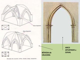 BÓVEDA de
CRUCERÍA

ARCO
APUNTADO u
OJIVAL

 