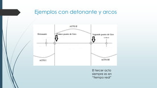 Ejemplos con detonante y arcos
El tercer acto
siempre es en
“tiempo real”
 