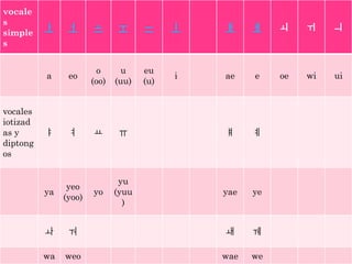 El hangul | PPTX