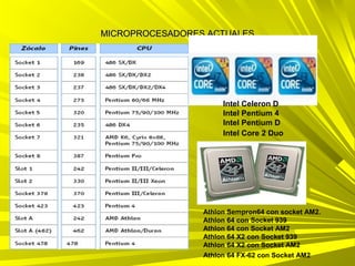 MICROPROCESADORES ACTUALES



Intel Celeron D
                              Intel Celeron D
                              Intel Pentium 4
                              Intel Pentium D
                              Intel Core 2 Duo




                         Athlon Sempron64 con socket AM2.
                         Athlon 64 con Socket 939
                         Athlon 64 con Socket AM2
                         Athlon 64 X2 con Socket 939
                         Athlon 64 X2 con Socket AM2
                         Athlon 64 FX-62 con Socket AM2
 