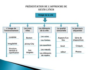 L’image de
l’environnement
Les éléments
de la ville
Les trois
villes
La qualité
sensorielle
Le parcours
séquentiel
Lisibilité
Imagibilité
Structure,
identité et
signification
Boston
Jersey City
Los
Angeles Les éléments
de repère
Les nœuds
Les quartiers
Les limites
Les voies
odeur
bruit
Aspect d’un
lieu
Photos
Croquis
Série de
diapositives
Image de la cité
présentation de l’approche de
Kevin Lynch
 