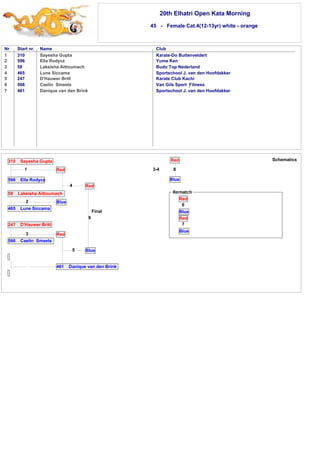 20th Elhatri Open Kata Morning 
45 - Female Cat.4(12-13yr) white - orange 
Nr Start nr. Name Club 
1 
2 
3 
4 
5 
6 
7 
310 Sayesha Gupta Karate-Do Buitenveldert 
596 Ella Rodycz Yume Ken 
58 Lakeisha Aittoumach Budo Top Nederland 
465 Lune Siccama Sportschool J. van den Hoofdakker 
247 D'Hauwer Britt Karate Club Kachi 
566 Caelin Smeets Van Gils Sport Fitness 
461 Danique van den Brink Sportschool J. van den Hoofdakker 
3-4 
Red 
8 
Blue 
Final 
310 Sayesha Gupta 
1 
596 Ella Rodycz 
Red 
Blue 
4 Red 
9 
Blue 
58 Lakeisha Aittoumach 
2 
465 Lune Siccama 
247 D'Hauwer Britt 
3 
566 Caelin Smeets 
Red 
5 
461 Danique van den Brink 
Schematics 
Red 
6 
Blue 
Red 
7 
Blue 
 