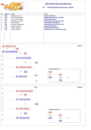 20th Elhatri Open Kata Morning 
46 - Female Cat.4(12-13yr) brown - brown 
Nr Start nr. Name Club 
1 
2 
3 
4 
5 
6 
7 
8 
9 
245 Rossignol Lana Karate Club Kachi 
504 Demi Huntelerslag Sportinstituut Tom van der Kolk 
124 Eva van de Velden Budosporten Elhatri 
491 Benucksha Charles Sportinstituut Tom van der Kolk 
80 Célia Chartry Champions Club Belgium 
492 Danique Noordenbos Sportinstituut Tom van der Kolk 
115 Julia van Gennip Budosporten Elhatri 
319 Nicole Zepeda Karate-Do Buitenveldert 
545 Nadine Koersen Sportschool S. van den Nieuwendijk 
Red 
3 Red 
492 Danique Noordenbos 
4 Red 
115 Julia van Gennip 
7 
Blue 
Blue 
319 Nicole Zepeda 
5 
545 Nadine Koersen 
10 
Final Poule B 
9 
Red 
11 
Blue 
Red 
Blue 3 
Final 
245 Rossignol Lana 
1 
504 Demi Huntelerslag 
124 Eva van de Velden 
6 
Blue 
Red 
491 Benucksha Charles 
2 
80 Célia Chartry 
12 
Poule A 
3 
Red 
Blue 
Red 
Blue 
8 
 