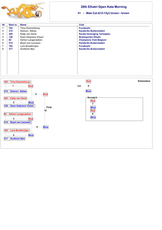 20th Elhatri Open Kata Morning 
41 - Male Cat.4(12-13yr) brown - brown 
Nr Start nr. Name Club 
1 
2 
3 
4 
5 
6 
7 
8 
183 Timo Zwanenburg Funakoshi 
315 Daimon Alblas Karate-Do Buitenveldert 
305 Eddy van Oerle Karate Vereniging Terheijden 
128 Daan Heijmens Visser Budosporten Elhatri 
82 Adrien Langenaeken Champions Club Belgium 
314 Boyd van Leeuwen Karate-Do Buitenveldert 
192 Lars Broekhuijse Funakoshi 
317 Guilleme Njio Karate-Do Buitenveldert 
3-4 
Red 
9 
Blue 
Final 
183 Timo Zwanenburg 
1 
315 Daimon Alblas 
Red 
Blue 
5 Red 
10 
Blue 
305 Eddy van Oerle 
2 
128 Daan Heijmens Visser 
82 Adrien Langenaeken 
3 
314 Boyd van Leeuwen 
192 Lars Broekhuijse 
4 
317 Guilleme Njio 
Red 
6 
Blue 
Schematics 
Red 
7 
Blue 
Red 
8 
Blue 
 