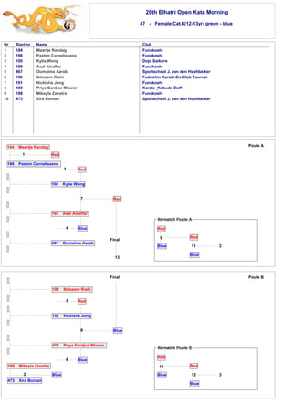 20th Elhatri Open Kata Morning 
47 - Female Cat.4(12-13yr) green - blue 
Nr Start nr. Name Club 
1 
2 
3 
4 
5 
6 
7 
8 
9 
10 
184 Maartje Randag Funakoshi 
196 Paxton Cornelissens Funakoshi 
100 Kylie Wong Dojo Saikoro 
189 Asal Alsaffar Funakoshi 
467 Oumaima Aarab Sportschool J. van den Hoofdakker 
180 Ibtissem Riahi Fudoshin Karaté-Do Club Tournai 
191 Nickisha Jong Funakoshi 
400 Priya Sardjoe Missier Karate Kobudo Delft 
188 Mikayla Zanstra Funakoshi 
473 Xira Bontan Sportschool J. van den Hoofdakker 
Red 
3 Red 
180 Ibtissem Riahi 
5 Red 
191 Nickisha Jong 
8 
Blue 
Blue 
188 Mikayla Zanstra 
2 
473 Xira Bontan 
400 Priya Sardjoe Missier 
6 
Blue 
11 
Final Poule B 
10 
Red 
12 
Blue 
Red 
Blue 3 
Final 
184 Maartje Randag 
1 
196 Paxton Cornelissens 
100 Kylie Wong 
7 
Blue 
Red 
189 Asal Alsaffar 
4 
467 Oumaima Aarab 
13 
Poule A 
3 
Red 
Blue 
Red 
Blue 
9 
 