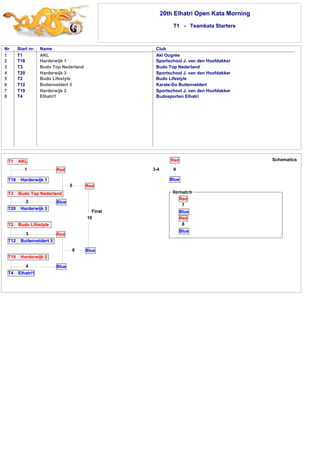 20th Elhatri Open Kata Morning 
T1 - Teamkata Starters 
Nr Start nr. Name Club 
1 
2 
3 
4 
5 
6 
7 
8 
T1 AKL Akl Ougrée 
T18 Harderwijk 1 Sportschool J. van den Hoofdakker 
T3 Budo Top Nederland Budo Top Nederland 
T20 Harderwijk 3 Sportschool J. van den Hoofdakker 
T2 Budo Lifestyle Budo Lifestyle 
T12 Buitenveldert 3 Karate-Do Buitenveldert 
T19 Harderwijk 2 Sportschool J. van den Hoofdakker 
T4 Elhatri1 Budosporten Elhatri 
3-4 
Red 
9 
Blue 
Final 
T1 AKL 
1 
T18 Harderwijk 1 
Red 
Blue 
5 Red 
10 
Blue 
T3 Budo Top Nederland 
2 
T20 Harderwijk 3 
T2 Budo Lifestyle 
3 
T12 Buitenveldert 3 
T19 Harderwijk 2 
4 
T4 Elhatri1 
Red 
6 
Blue 
Schematics 
Red 
7 
Blue 
Red 
8 
Blue 
 