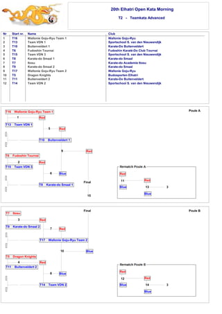 20th Elhatri Open Kata Morning 
T2 - Teamkata Advanced 
Nr Start nr. Name Club 
1 
2 
3 
4 
5 
6 
7 
8 
9 
10 
11 
12 
T16 Wallonie Goju-Ryu Team 1 Wallonie Goju-Ryu 
T13 Team VDN 1 Sportschool S. van den Nieuwendijk 
T10 Buitenveldert 1 Karate-Do Buitenveldert 
T6 Fudoshin Tournai Fudoshin Karaté-Do Club Tournai 
T15 Team VDN 3 Sportschool S. van den Nieuwendijk 
T8 Karate-do Smaal 1 Karate-do Smaal 
T7 Itosu Karate-do Academie Itosu 
T9 Karate-do Smaal 2 Karate-do Smaal 
T17 Wallonie Goju-Ryu Team 2 Wallonie Goju-Ryu 
T5 Dragon Knights Budosporten Elhatri 
T11 Buitenveldert 2 Karate-Do Buitenveldert 
T14 Team VDN 2 Sportschool S. van den Nieuwendijk 
T7 Itosu 
3 
Red 
T9 Karate-do Smaal 2 
5 Red 
7 Red 
T17 Wallonie Goju-Ryu Team 2 
10 
Blue 
Blue 
T5 Dragon Knights 
4 
T11 Buitenveldert 2 
Red 
8 
T14 Team VDN 2 
13 
Final Poule B 
12 
Red 
14 
Blue 
Red 
Blue 3 
Final 
T16 Wallonie Goju-Ryu Team 1 
1 
T13 Team VDN 1 
Red 
T10 Buitenveldert 1 
9 
Blue 
Red 
T6 Fudoshin Tournai 
2 
T15 Team VDN 3 
Red 
6 
T8 Karate-do Smaal 1 
15 
Poule A 
3 
Red 
Blue 
Red 
Blue 
11 
 