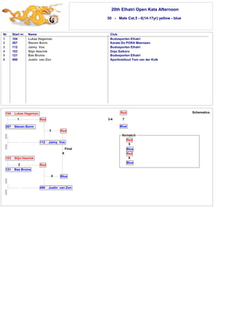 20th Elhatri Open Kata Afternoon 
50 - Male Cat.5 - 6(14-17yr) yellow - blue 
Nr Start nr. Name Club 
1 
2 
3 
4 
5 
6 
104 Lukas Hageman Budosporten Elhatri 
267 Steven Borm Karate Do PORA Meerssen 
112 Jaimy Vos Budosporten Elhatri 
103 Stijn Heerink Dojo Saikoro 
121 Bas Bruins Budosporten Elhatri 
490 Justin van Zon Sportinstituut Tom van der Kolk 
3-4 
Red 
7 
Blue 
3 Red 
Final 
104 Lukas Hageman 
1 
267 Steven Borm 
Red 
112 Jaimy Vos 
8 
Blue 
103 Stijn Heerink 
2 
121 Bas Bruins 
Red 
4 
490 Justin van Zon 
Schematics 
Red 
5 
Blue 
Red 
6 
Blue 
 