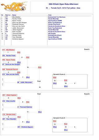 20th Elhatri Open Kata Afternoon 
55 - Female Cat.5 - 6(14-17yr) yellow - blue 
Nr Start nr. Name Club 
1 
2 
3 
4 
5 
6 
7 
8 
9 
10 
11 
12 
13 
517 Mila Blokker Budoschool Ton Neuhaus 
352 Renate Thiele Karate Moerdijk 
450 Naomi Poels Sportinstituut OOMS 
47 Dana van den Hoogen Budo Top Nederland 
246 Roelandt Chenoa Karate Club Kachi 
213 Nina van den Herik Karate-do Academie Itosu 
48 Joëlle Wensveen Budo Top Nederland 
351 Jitske Vogelaar Karate Moerdijk 
214 Elise Jocaille Karate-do Academie Itosu 
4 Thonnard Sabrina Akl Ougrée 
110 Renske Voets Budosporten Elhatri 
357 Fleur Westdijk Karate Moerdijk 
451 Kimberly Nguyen Sportinstituut OOMS 
351 Jitske Vogelaar 
4 
214 Elise Jocaille 
Red 
Red 
8 Red 
4 Thonnard Sabrina 
11 
Blue 
Blue 
110 Renske Voets 
5 
357 Fleur Westdijk 
Red 
9 
451 Kimberly Nguyen 
14 
Final Poule B 
13 
Red 
15 
Blue 
Red 
Blue 3 
Final 
517 Mila Blokker 
1 
352 Renate Thiele 
Red 
Blue 
6 Red 
10 
Blue 
Red 
450 Naomi Poels 
2 
47 Dana van den Hoogen 
246 Roelandt Chenoa 
3 
213 Nina van den Herik 
7 
48 Joëlle Wensveen 
16 
Poule A 
3 
Red 
Blue 
Red 
Blue 
12 
 