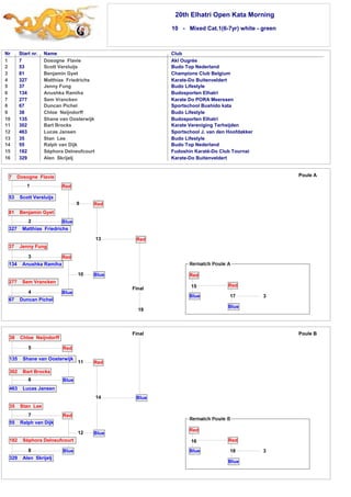 20th Elhatri Open Kata Morning 
10 - Mixed Cat.1(6-7yr) white - green 
Nr Start nr. Name Club 
1 
2 
3 
4 
5 
6 
7 
8 
9 
10 
11 
12 
13 
14 
15 
16 
7 Dosogne Flavie Akl Ougrée 
53 Scott Versluijs Budo Top Nederland 
81 Benjamin Gyet Champions Club Belgium 
327 Matthias Friedrichs Karate-Do Buitenveldert 
37 Jenny Fung Budo Lifestyle 
134 Anushka Ramiha Budosporten Elhatri 
277 Sem Vrancken Karate Do PORA Meerssen 
67 Duncan Pichel Sportschool Bushido kata 
38 Chloe Neijndorff Budo Lifestyle 
135 Shane van Oosterwijk Budosporten Elhatri 
302 Bart Brocks Karate Vereniging Terheijden 
463 Lucas Jansen Sportschool J. van den Hoofdakker 
35 Stan Lee Budo Lifestyle 
55 Ralph van Dijk Budo Top Nederland 
182 Séphora Delneufcourt Fudoshin Karaté-Do Club Tournai 
329 Alen Skrijelj Karate-Do Buitenveldert 
38 Chloe Neijndorff 
5 
Red 
135 Shane van Oosterwijk 
Blue 
11 Red 
14 
Blue 
Blue 
302 Bart Brocks 
6 
463 Lucas Jansen 
35 Stan Lee 
7 
55 Ralph van Dijk 
182 Séphora Delneufcourt 
8 
329 Alen Skrijelj 
Red 
12 
Blue 
17 
Final Poule B 
16 
Red 
18 
Blue 
Red 
Blue 3 
Final 
7 Dosogne Flavie 
1 
53 Scott Versluijs 
Red 
Blue 
9 Red 
13 
Blue 
Red 
81 Benjamin Gyet 
2 
327 Matthias Friedrichs 
37 Jenny Fung 
3 
134 Anushka Ramiha 
277 Sem Vrancken 
4 
67 Duncan Pichel 
Red 
10 
Blue 
19 
Poule A 
3 
Red 
Blue 
Red 
Blue 
15 
 