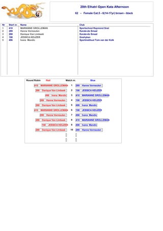 20th Elhatri Open Kata Afternoon 
62 - Female Cat.5 - 6(14-17yr) brown - black 
Nr Start nr. Name Club 
1 
2 
3 
4 
5 
410 MARIANNE GROLLEMAN Sportschool Raymond Snel 
289 Hanne Vermeulen Karate-do Smaal 
288 Danique Van Limbeek Karate-do Smaal 
198 JESSICA KEIJZER Goshykan 
496 Ivana Mandic Sportinstituut Tom van der Kolk 
Round Robin Red Match nr. Blue 
410 MARIANNE GROLLEMAN 
288 Danique Van Limbeek 
496 Ivana Mandic 
289 Hanne Vermeulen 
288 Danique Van Limbeek 
410 MARIANNE GROLLEMAN 
289 Hanne Vermeulen 
288 Danique Van Limbeek 
198 JESSICA KEIJZER 
288 Danique Van Limbeek 
289 Hanne Vermeulen 
198 JESSICA KEIJZER 
410 MARIANNE GROLLEMAN 
198 JESSICA KEIJZER 
496 Ivana Mandic 
198 JESSICA KEIJZER 
496 Ivana Mandic 
410 MARIANNE GROLLEMAN 
496 Ivana Mandic 
289 Hanne Vermeulen 
1 
2 
3 
4 
5 
6 
7 
8 
9 
10 
 