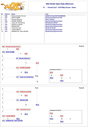 20th Elhatri Open Kata Afternoon 
75 - Female Cat.7 - 8(18-99yr) brown - black 
Nr Start nr. Name Club 
1 
2 
3 
4 
5 
6 
7 
8 
9 
10 
294 Shirley Anavisa Fernan KARATE DOJO MAYEN-MENDIG 
412 ZARA HAZIMI Sportschool Raymond Snel 
45 Mariska Marques Budo Lifestyle 
416 KARMA DEINUM Sportschool Raymond Snel 
117 Tanja van Achterberg Budosporten Elhatri 
414 PRISCILLA BAAK Sportschool Raymond Snel 
411 MANON SIRI Sportschool Raymond Snel 
292 Linde Van verre Karate-do Smaal 
415 LAURA MINCK Sportschool Raymond Snel 
413 SAMANTHA VAN LOKVEN Sportschool Raymond Snel 
3 Red 
414 PRISCILLA BAAK 
5 Red 
411 MANON SIRI 
8 
292 Linde Van verre 
Blue 
Blue 
415 LAURA MINCK 
2 
6 
Blue 
413 SAMANTHA VAN LOKVEN 
11 
Final Poule B 
10 
Red 
12 
Blue 
Red 
Blue 3 
Final 
294 Shirley Anavisa Fernan 
1 
412 ZARA HAZIMI 
Red 
45 Mariska Marques 
7 
Blue 
Red 
416 KARMA DEINUM 
4 
117 Tanja van Achterberg 
13 
Poule A 
3 
Red 
Blue 
Red 
Blue 
9 
 