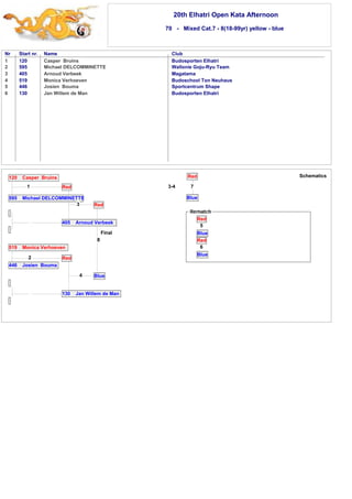 20th Elhatri Open Kata Afternoon 
70 - Mixed Cat.7 - 8(18-99yr) yellow - blue 
Nr Start nr. Name Club 
1 
2 
3 
4 
5 
6 
120 Casper Bruins Budosporten Elhatri 
595 Michael DELCOMMINETTE Wallonie Goju-Ryu Team 
405 Arnoud Verbeek Magatama 
519 Monica Verhoeven Budoschool Ton Neuhaus 
446 Josien Bouma Sportcentrum Shape 
130 Jan Willem de Man Budosporten Elhatri 
3-4 
Red 
7 
Blue 
3 Red 
Final 
120 Casper Bruins 
1 
Red 
595 Michael DELCOMMINETTE 
405 Arnoud Verbeek 
8 
Blue 
519 Monica Verhoeven 
2 
446 Josien Bouma 
Red 
4 
130 Jan Willem de Man 
Schematics 
Red 
5 
Blue 
Red 
6 
Blue 
 
