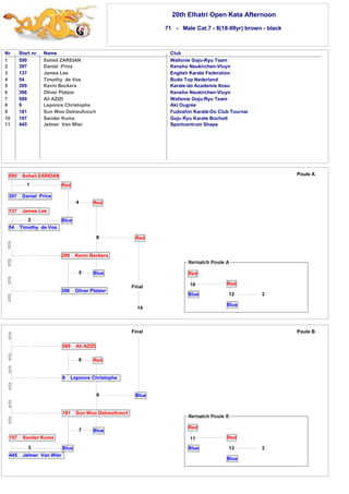 20th Elhatri Open Kata Afternoon 
71 - Male Cat.7 - 8(18-99yr) brown - black 
Nr Start nr. Name Club 
1 
2 
3 
4 
5 
6 
7 
8 
9 
10 
11 
590 Soheil ZAREIAN Wallonie Goju-Ryu Team 
397 Daniel Prinz Kensho Neukirchen-Vluyn 
137 James Lee English Karate Federation 
54 Timothy de Vos Budo Top Nederland 
209 Kevin Beckers Karate-do Academie Itosu 
396 Oliver Platzer Kensho Neukirchen-Vluyn 
589 Ali AZIZI Wallonie Goju-Ryu Team 
9 Leponce Christophe Akl Ougrée 
181 Sun Woo Delneufcourt Fudoshin Karaté-Do Club Tournai 
197 Sander Kums Goju Ryu Karate Bocholt 
445 Jelmer Van Wier Sportcentrum Shape 
589 Ali AZIZI 
6 Red 
9 Leponce Christophe 
9 
Blue 
Blue 
197 Sander Kums 
3 
445 Jelmer Van Wier 
181 Sun Woo Delneufcourt 
7 
Blue 
12 
Final Poule B 
11 
Red 
13 
Blue 
Red 
Blue 3 
Final 
590 Soheil ZAREIAN 
1 
397 Daniel Prinz 
Red 
Blue 
4 Red 
8 
Blue 
Red 
137 James Lee 
2 
54 Timothy de Vos 
209 Kevin Beckers 
5 
396 Oliver Platzer 
14 
Poule A 
3 
Red 
Blue 
Red 
Blue 
10 
 