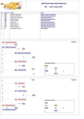20th Elhatri Open Kata Afternoon 
OM - Open category Male 
Nr Start nr. Name Club 
1 
2 
3 
4 
5 
6 
7 
8 
9 
10 
576 Hussain Raja Ansar Eagle martial arts academy 
212 Gilano van Drunen Karate-do Academie Itosu 
455 Mitchell van de Sande Sportinstituut Ooms 
209 Kevin Beckers Karate-do Academie Itosu 
520 Anthony Pietz TSV Osnabrueck 
137 James Lee English karate federation 
211 Rick Sonnema karate-do Academie Itosu 
197 Sander Kums Goju Ryu Karate Bocholt 
210 Mitchell Beckers Karate-do Academie Itosu 
9 Christophe Leponce AKL Ougree 
Red 
3 Red 
137 James Lee 
5 Red 
211 Rick Sonnema 
8 
197 Sander Kums 
Blue 
Blue 
210 Mitchell Beckers 
2 
9 Christophe Leponce 
6 
Blue 
11 
Final Poule B 
10 
Red 
12 
Blue 
Red 
Blue 3 
Final 
576 Hussain Raja Ansar 
1 
212 Gilano van Drunen 
455 Mitchell van de Sande 
7 
Blue 
Red 
209 Kevin Beckers 
4 
520 Anthony Pietz 
13 
Poule A 
3 
Red 
Blue 
Red 
Blue 
9 
 