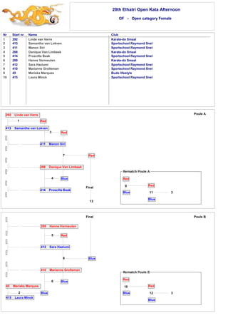 20th Elhatri Open Kata Afternoon 
OF - Open category Female 
Nr Start nr. Name Club 
1 
2 
3 
4 
5 
6 
7 
8 
9 
10 
292 Linde van Verre Karate-do Smaal 
413 Samantha van Lokven Sportschool Raymond Snel 
411 Manon Siri Sportschool Raymond Snel 
288 Danique Van Limbeek Karate-do Smaal 
414 Proscilla Baak Sportschool Raymond Snel 
289 Hanne Vermeulen Karate-do Smaal 
412 Sara Haziumi Sportschool Raymond Snel 
410 Marianne Grolleman Sportschool Raymond Snel 
45 Mariska Marques Budo lifestyle 
415 Laura Minck Sportschool Raymond Snel 
Red 
3 Red 
289 Hanne Vermeulen 
5 Red 
412 Sara Haziumi 
8 
Blue 
Blue 
45 Mariska Marques 
2 
415 Laura Minck 
410 Marianne Grolleman 
6 
Blue 
11 
Final Poule B 
10 
Red 
12 
Blue 
Red 
Blue 3 
Final 
292 Linde van Verre 
1 
413 Samantha van Lokven 
411 Manon Siri 
7 
Blue 
Red 
288 Danique Van Limbeek 
4 
414 Proscilla Baak 
13 
Poule A 
3 
Red 
Blue 
Red 
Blue 
9 
 