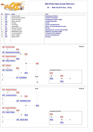 20th Elhatri Open kumite Afternoon 
50 - Male Cat.5(14-15yr) - 52 kg 
Nr Start nr. Name Club 
1 
2 
3 
4 
5 
6 
7 
8 
9 
10 
11 
12 
13 
126 Carlos Criado Budosporten Elhatri 
401 Bouchahrouf Youssef karaté club andenne 
167 Issam Ou-Aissa Karateschool Fightin' Nabil 
536 Cikay Janssen Unity99 Rotterdam 
139 miek ye essink 
335 Yurt Onan Karate club Maastricht 
70 Jimat Meijs Sport- en Fitness Bushido Kumite 
219 Shaquer Courtar Kai Sei 
554 Lorenzo Carfora Sportschool S. van den Nieuwendijk 
259 DEGIORGI LUCA KARATE CLUB WALLONIE 
85 Lucas Fratamico Champions Club Belgium 
333 Daniel Weijts Karate club Maastricht 
384 Nathan Klint Kenamju 
219 Shaquer Courtar 
4 
554 Lorenzo Carfora 
Red 
Red 
8 Red 
259 DEGIORGI LUCA 
11 
Blue 
Blue 
85 Lucas Fratamico 
5 
333 Daniel Weijts 
Red 
9 
384 Nathan Klint 
14 
Final Poule B 
13 
Red 
15 
Blue 
Red 
Blue 3 
Final 
126 Carlos Criado 
1 
401 Bouchahrouf Youssef 
Blue 
6 Red 
10 
Blue 
Red 
167 Issam Ou-Aissa 
2 
536 Cikay Janssen 
139 miek ye 
3 
335 Yurt Onan 
Red 
7 
70 Jimat Meijs 
16 
Poule A 
3 
Red 
Blue 
Red 
Blue 
12 
 