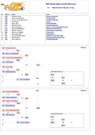 20th Elhatri Open kumite Afternoon 
51 - Male Cat.5(14-15yr) 52 - 61 kg 
Nr Start nr. Name Club 
1 
2 
3 
4 
5 
6 
7 
8 
9 
10 
11 
12 
13 
14 
249 Pauwels Rune Karate Club Kachi 
346 Davy van Sprundel Karate-do San 
529 Jeroen van Oudenaarden Unity99 Rotterdam 
142 bart merkx essink 
355 Daan Bos Karate Moerdijk 
534 Martijn Bouma Unity99 Rotterdam 
74 Lean van Brenk Sport- en Fitness Bushido Kumite 
150 Kenneth GABRIELS Fighting Karate Hasselt 
295 Wessel Elburg v Karate Nieuw-Lekkerland 
485 Robin van Wiggen Tadashii-do 
99 Dennis Brands Dojo Saikoro 
257 COLLARD ANTHONY KARATE CLUB WALLONIE 
361 Mel Visscher Karatevereniging Kanshu-Do 
530 Sinan Akaraci Unity99 Rotterdam 
Red 
150 Kenneth GABRIELS 
4 
295 Wessel Elburg v 
Red 
Blue 
9 Red 
12 
Blue 
Blue 
485 Robin van Wiggen 
5 
99 Dennis Brands 
257 COLLARD ANTHONY 
6 
361 Mel Visscher 
Red 
10 
530 Sinan Akaraci 
15 
Final Poule B 
14 
Red 
16 
Blue 
Red 
Blue 3 
Final 
249 Pauwels Rune 
1 
346 Davy van Sprundel 
Blue 
7 Red 
11 
Blue 
Red 
529 Jeroen van Oudenaarden 
2 
142 bart merkx 
355 Daan Bos 
3 
534 Martijn Bouma 
Red 
8 
74 Lean van Brenk 
17 
Poule A 
3 
Red 
Blue 
Red 
Blue 
13 
 