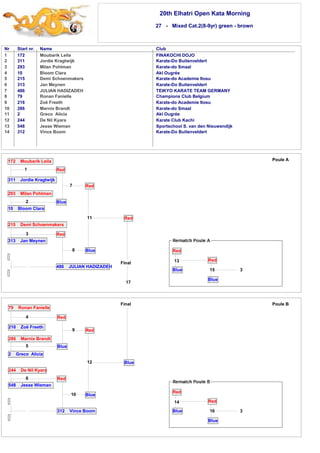 20th Elhatri Open Kata Morning 
27 - Mixed Cat.2(8-9yr) green - brown 
Nr Start nr. Name Club 
1 
2 
3 
4 
5 
6 
7 
8 
9 
10 
11 
12 
13 
14 
172 Moubarik Leila FINAKOCHI DOJO 
311 Jordie Kragtwijk Karate-Do Buitenveldert 
293 Milan Pohlman Karate-do Smaal 
10 Bloom Clara Akl Ougrée 
215 Demi Schoenmakers Karate-do Academie Itosu 
313 Jan Meynen Karate-Do Buitenveldert 
486 JULIAN HADIZADEH TEIKYO KARATE TEAM GERMANY 
79 Ronan Fanielle Champions Club Belgium 
216 Zoë Freeth Karate-do Academie Itosu 
286 Marnix Brandt Karate-do Smaal 
2 Greco Alicia Akl Ougrée 
244 De Nil Kyara Karate Club Kachi 
548 Jesse Wieman Sportschool S. van den Nieuwendijk 
312 Vince Boom Karate-Do Buitenveldert 
79 Ronan Fanielle 
4 
216 Zoë Freeth 
Red 
Blue 
9 Red 
12 
Blue 
Blue 
286 Marnix Brandt 
5 
2 Greco Alicia 
244 De Nil Kyara 
6 
548 Jesse Wieman 
Red 
10 
312 Vince Boom 
15 
Final Poule B 
14 
Red 
16 
Blue 
Red 
Blue 3 
Final 
172 Moubarik Leila 
1 
311 Jordie Kragtwijk 
Red 
Blue 
7 Red 
11 
Blue 
Red 
293 Milan Pohlman 
2 
10 Bloom Clara 
215 Demi Schoenmakers 
3 
313 Jan Meynen 
Red 
8 
486 JULIAN HADIZADEH 
17 
Poule A 
3 
Red 
Blue 
Red 
Blue 
13 
 