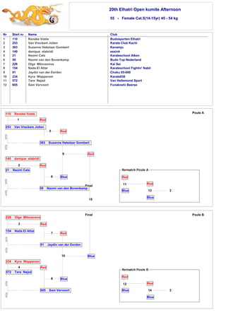 20th Elhatri Open kumite Afternoon 
55 - Female Cat.5(14-15yr) 45 - 54 kg 
Nr Start nr. Name Club 
1 
2 
3 
4 
5 
6 
7 
8 
9 
10 
11 
12 
110 Renske Voets Budosporten Elhatri 
253 Van Vreckem Jolien Karate Club Kachi 
383 Suzanne Hekelaar Gombert Kenamju 
140 danique elabridi essink 
21 Naomi Cals Karateschool Alken 
59 Naomi van den Bovenkamp Budo Top Nederland 
226 Olga Milovanova Kai Sei 
154 Nada El Attar Karateschool Fightin' Nabil 
91 Jaydin van der Eerden Choku 05-090 
234 Kyra Wapperom Karate030 
572 Tara Nejad Van Hellemond Sport 
605 Sam Vervoort Funakoshi Beerse 
Red 
226 Olga Milovanova 
3 
154 Nada El Attar 
Red 
5 Red 
7 Red 
91 Jaydin van der Eerden 
10 
Blue 
Blue 
234 Kyra Wapperom 
4 
572 Tara Nejad 
Red 
8 
605 Sam Vervoort 
13 
Final Poule B 
12 
Red 
14 
Blue 
Red 
Blue 3 
Final 
110 Renske Voets 
1 
253 Van Vreckem Jolien 
383 Suzanne Hekelaar Gombert 
9 
Blue 
Red 
140 danique elabridi 
2 
21 Naomi Cals 
Red 
6 
59 Naomi van den Bovenkamp 
15 
Poule A 
3 
Red 
Blue 
Red 
Blue 
11 
 