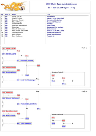 20th Elhatri Open kumite Afternoon 
52 - Male Cat.5(14-15yr) 61 - 77 kg 
Nr Start nr. Name Club 
1 
2 
3 
4 
5 
6 
7 
8 
9 
10 
11 
12 
101 Hessel Tjoe Ny Dojo Saikoro 
261 DENOEL LORIS KARATE CLUB WALLONIE 
482 Geronimo Renders Sportschool Verbueken 
345 Edgard Mihigo Karate club Maastricht 
385 Enzeli de Ruiter Kenamju 
586 Jordy Van Waesberghe Voris Karate 
508 Edgar Hart Budoschool Ton Neuhaus 
428 Mitchell Bakhuysen Sambonsports 
258 PAULUSSEN JONATHAN KARATE CLUB WALLONIE 
336 David Bovenkerk Karate club Maastricht 
204 Madu Soares Karate Team Boelbaai 
483 Dion Hoeksema Tadashii-do 
508 Edgar Hart 
3 
Red 
428 Mitchell Bakhuysen 
5 Red 
7 Red 
258 PAULUSSEN JONATHAN 
10 
Blue 
Blue 
336 David Bovenkerk 
4 
204 Madu Soares 
Red 
8 
483 Dion Hoeksema 
13 
Final Poule B 
12 
Red 
14 
Blue 
Red 
Blue 3 
Final 
101 Hessel Tjoe Ny 
1 
261 DENOEL LORIS 
Red 
482 Geronimo Renders 
9 
Blue 
Red 
345 Edgard Mihigo 
2 
385 Enzeli de Ruiter 
Red 
6 
586 Jordy Van Waesberghe 
15 
Poule A 
3 
Red 
Blue 
Red 
Blue 
11 
 