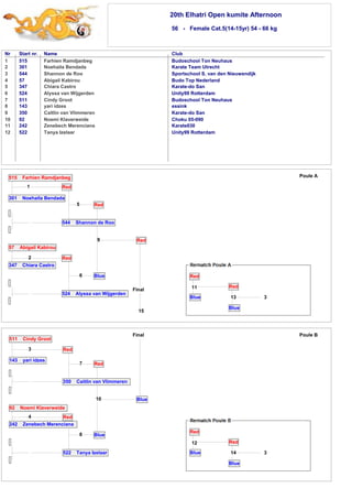 20th Elhatri Open kumite Afternoon 
56 - Female Cat.5(14-15yr) 54 - 66 kg 
Nr Start nr. Name Club 
1 
2 
3 
4 
5 
6 
7 
8 
9 
10 
11 
12 
515 Farhien Ramdjanbeg Budoschool Ton Neuhaus 
301 Noehaila Bendada Karate Team Utrecht 
544 Shannon de Roo Sportschool S. van den Nieuwendijk 
57 Abigail Kabirou Budo Top Nederland 
347 Chiara Castro Karate-do San 
524 Alyssa van Wijgerden Unity99 Rotterdam 
511 Cindy Groot Budoschool Ton Neuhaus 
143 yari idzes essink 
350 Caitlin van Vlimmeren Karate-do San 
92 Noemi Klaverweide Choku 05-090 
242 Zenebech Merenciana Karate030 
522 Tanya Izelaar Unity99 Rotterdam 
511 Cindy Groot 
3 
143 yari idzes 
Red 
Red 
5 Red 
7 Red 
350 Caitlin van Vlimmeren 
10 
Blue 
Blue 
92 Noemi Klaverweide 
4 
Red 
242 Zenebech Merenciana 
8 
522 Tanya Izelaar 
13 
Final Poule B 
12 
Red 
14 
Blue 
Red 
Blue 3 
Final 
515 Farhien Ramdjanbeg 
1 
301 Noehaila Bendada 
544 Shannon de Roo 
9 
Blue 
Red 
57 Abigail Kabirou 
2 
347 Chiara Castro 
Red 
6 
524 Alyssa van Wijgerden 
15 
Poule A 
3 
Red 
Blue 
Red 
Blue 
11 
 