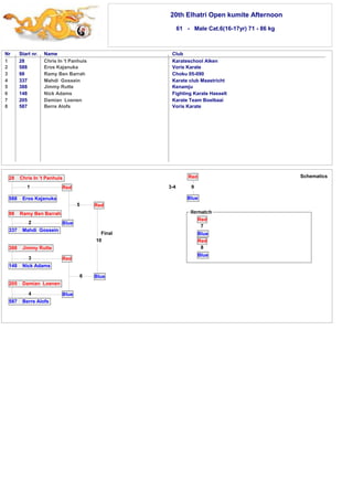 20th Elhatri Open kumite Afternoon 
61 - Male Cat.6(16-17yr) 71 - 86 kg 
Nr Start nr. Name Club 
1 
2 
3 
4 
5 
6 
7 
8 
28 Chris In 't Panhuis Karateschool Alken 
588 Eros Kajanuka Voris Karate 
98 Ramy Ben Barrah Choku 05-090 
337 Mahdi Gossein Karate club Maastricht 
388 Jimmy Rutte Kenamju 
148 Nick Adams Fighting Karate Hasselt 
205 Damian Loenen Karate Team Boelbaai 
587 Berre Alofs Voris Karate 
3-4 
Red 
9 
Blue 
Final 
28 Chris In 't Panhuis 
1 
588 Eros Kajanuka 
Red 
Blue 
5 Red 
10 
Blue 
98 Ramy Ben Barrah 
2 
337 Mahdi Gossein 
388 Jimmy Rutte 
3 
148 Nick Adams 
205 Damian Loenen 
4 
587 Berre Alofs 
Red 
6 
Blue 
Schematics 
Red 
7 
Blue 
Red 
8 
Blue 
 