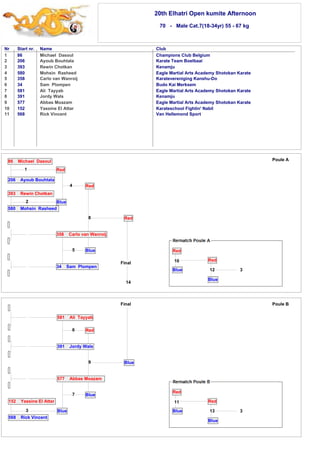 20th Elhatri Open kumite Afternoon 
70 - Male Cat.7(18-34yr) 55 - 67 kg 
Nr Start nr. Name Club 
1 
2 
3 
4 
5 
6 
7 
8 
9 
10 
11 
86 Michael Dasoul Champions Club Belgium 
206 Ayoub Bouhtala Karate Team Boelbaai 
393 Rewin Chotkan Kenamju 
580 Mohsin Rasheed Eagle Martial Arts Academy Shotokan Karate 
358 Carlo van Wanroij Karatevereniging Kanshu-Do 
34 Sam Plompen Budo Kai Merksem 
581 Ali Tayyab Eagle Martial Arts Academy Shotokan Karate 
391 Jordy Wals Kenamju 
577 Abbas Moazam Eagle Martial Arts Academy Shotokan Karate 
152 Yassine El Attar Karateschool Fightin' Nabil 
568 Rick Vincent Van Hellemond Sport 
581 Ali Tayyab 
6 Red 
391 Jordy Wals 
9 
Blue 
Blue 
152 Yassine El Attar 
3 
568 Rick Vincent 
577 Abbas Moazam 
7 
Blue 
12 
Final Poule B 
11 
Red 
13 
Blue 
Red 
Blue 3 
Final 
86 Michael Dasoul 
1 
206 Ayoub Bouhtala 
Red 
Blue 
4 Red 
8 
Blue 
Red 
393 Rewin Chotkan 
2 
580 Mohsin Rasheed 
358 Carlo van Wanroij 
5 
34 Sam Plompen 
14 
Poule A 
3 
Red 
Blue 
Red 
Blue 
10 
 